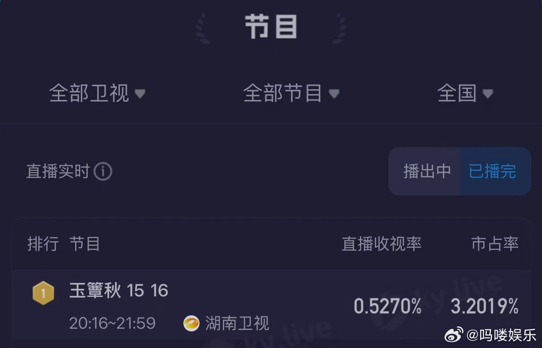 玉簟秋收视首破0.6玉簟秋收视八连冠 亮眼战绩新鲜送达！丞磊把虞昶轩的挣扎与克制