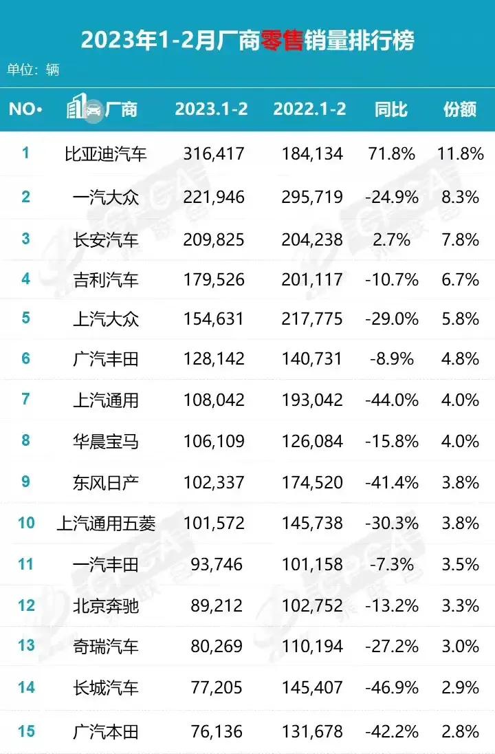 如所料，汽车销量开始崩盘了……准备出手的可以等着4月份的大降价[捂脸]