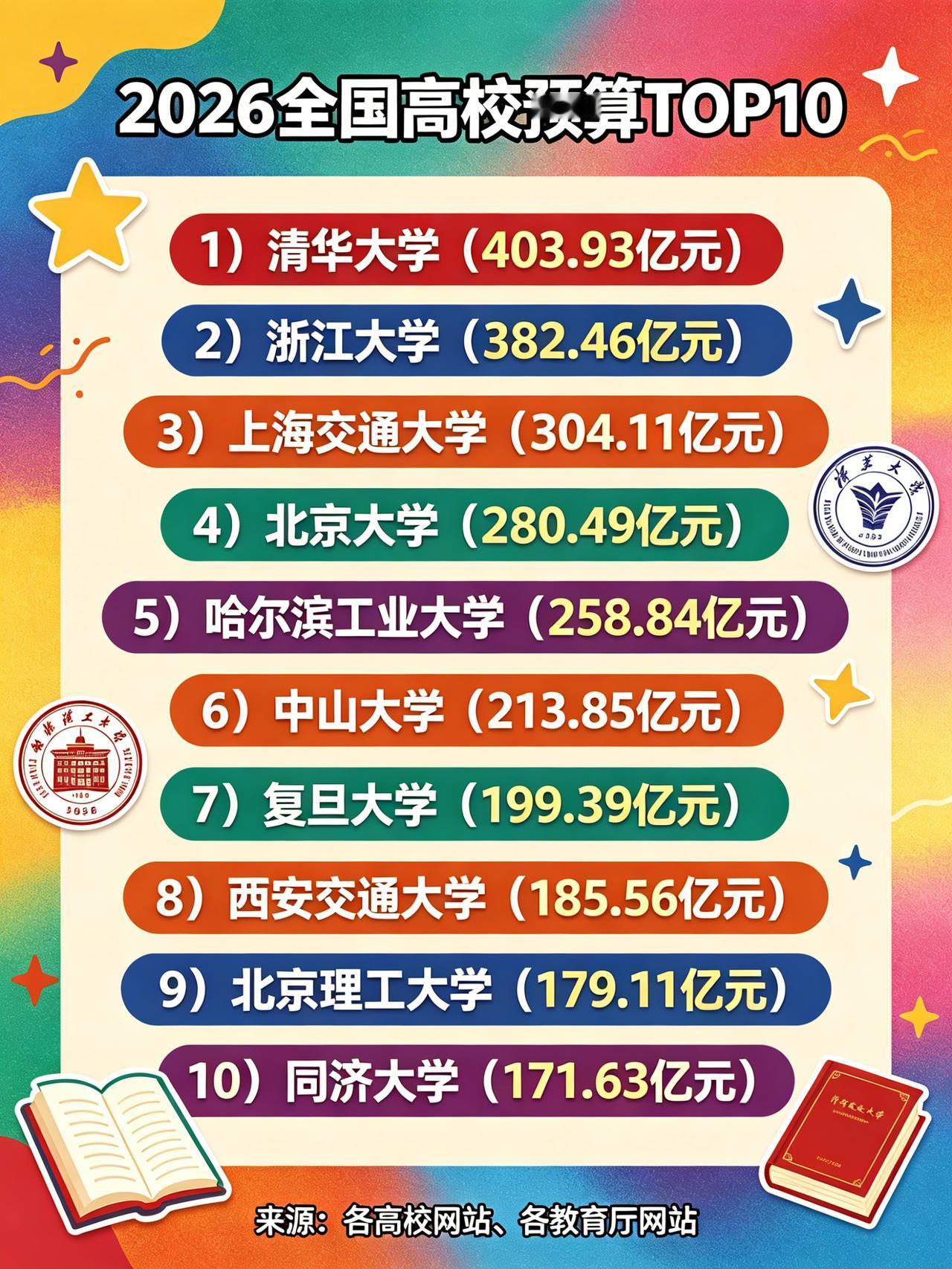 宝子们，教育界大新闻来啦📣！2026 全国高校预算 TOP10 震撼发布🎉，