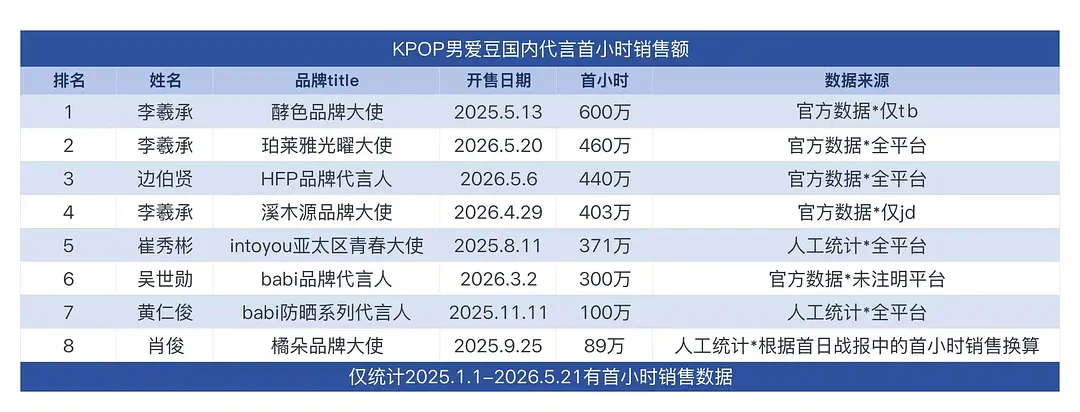 KPOP男爱豆国内代言首小时销售额拉表（25-26.5.21）1️⃣ 李羲承：6