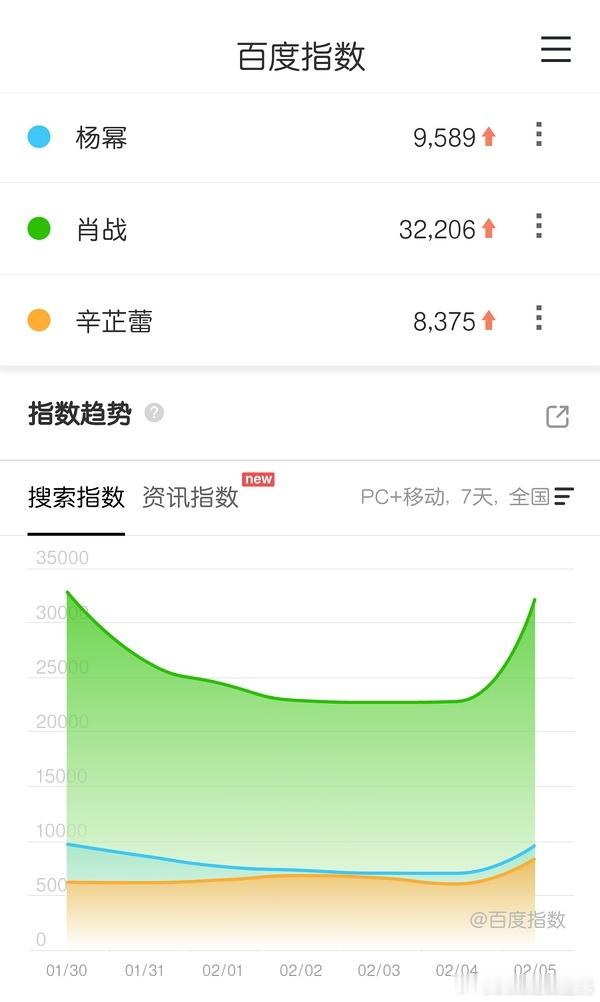 先发一下微博之夜 话题同风暴中心几位的百指，再盘电视剧数据