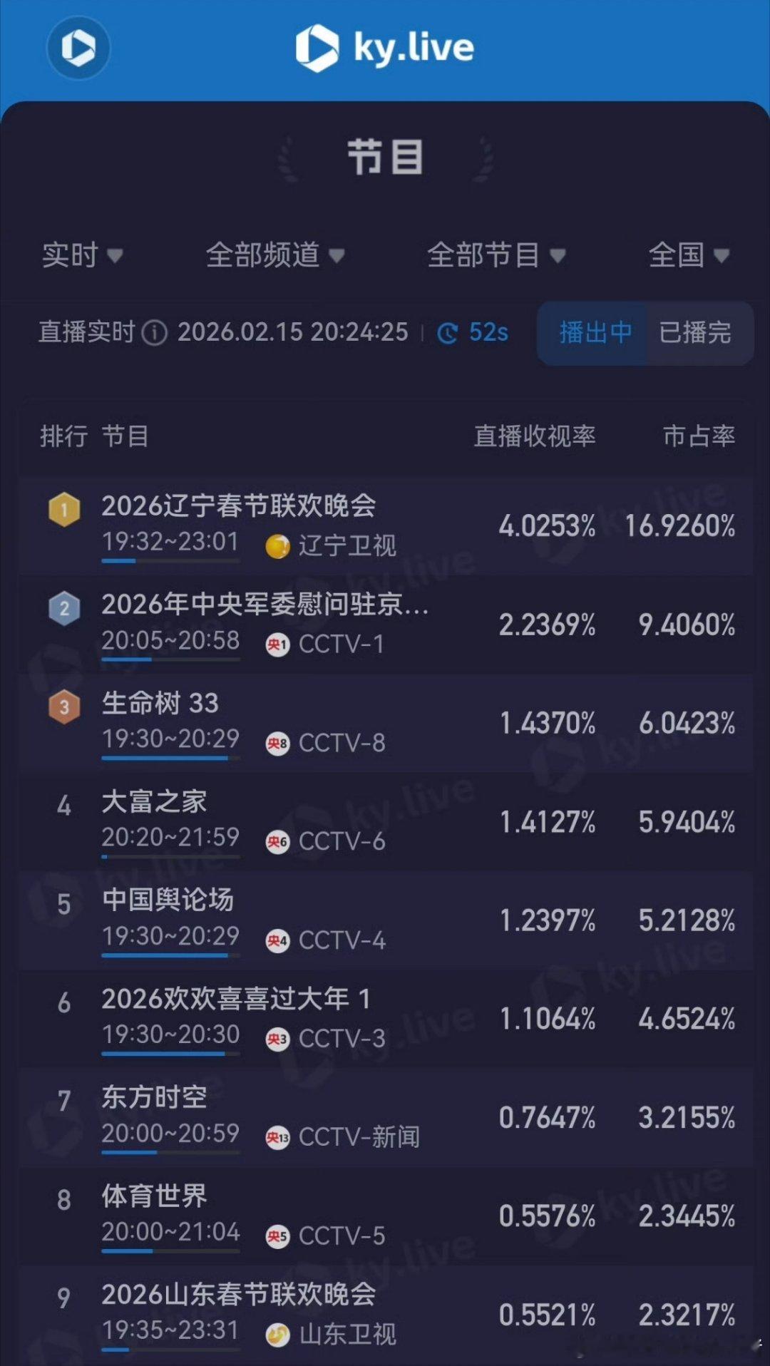 辽宁春晚收视率断层登顶了