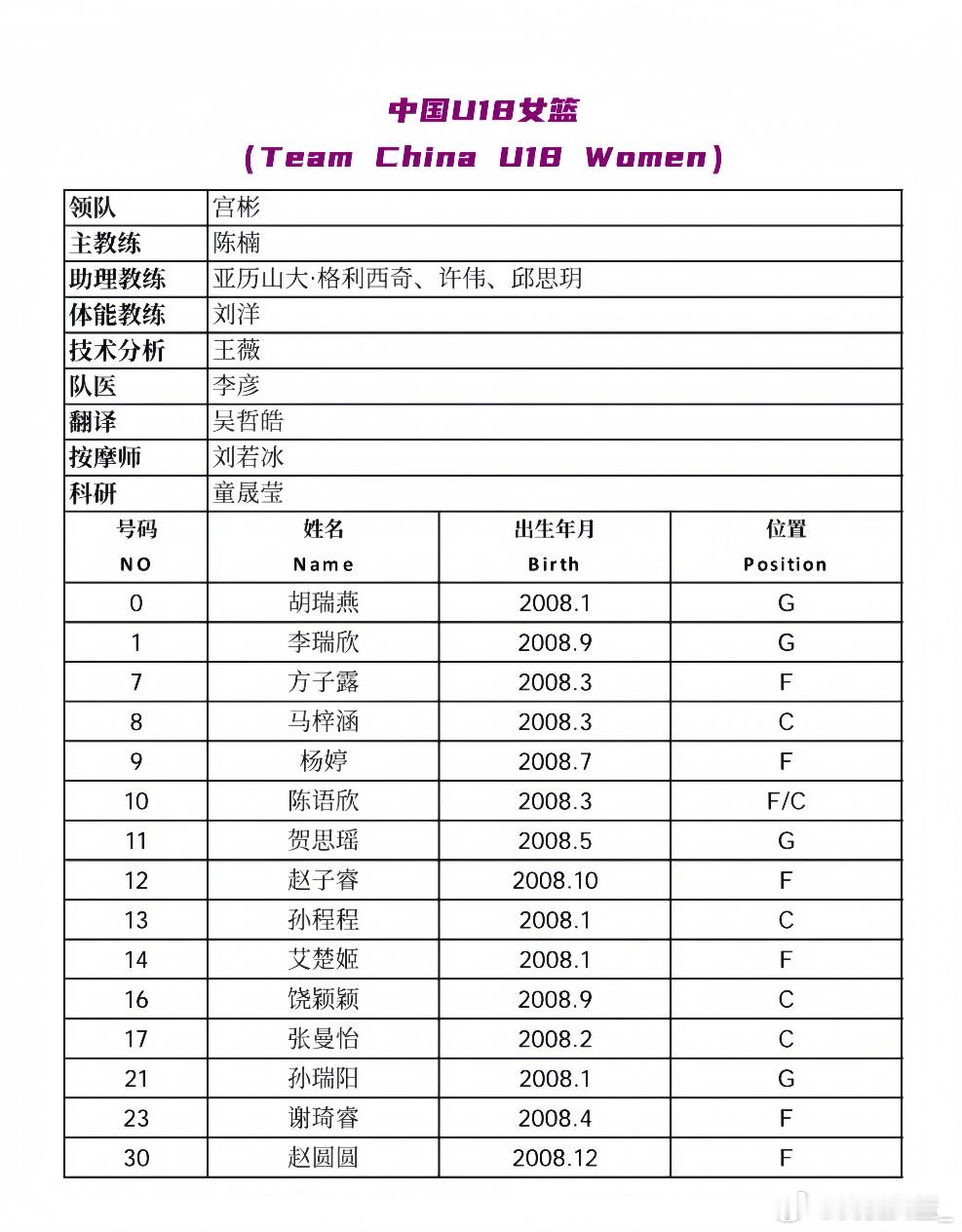 【中国U18女篮三亚站名单：谢琦睿领衔，陈语欣、赵圆圆在列】中国u18女篮 参加