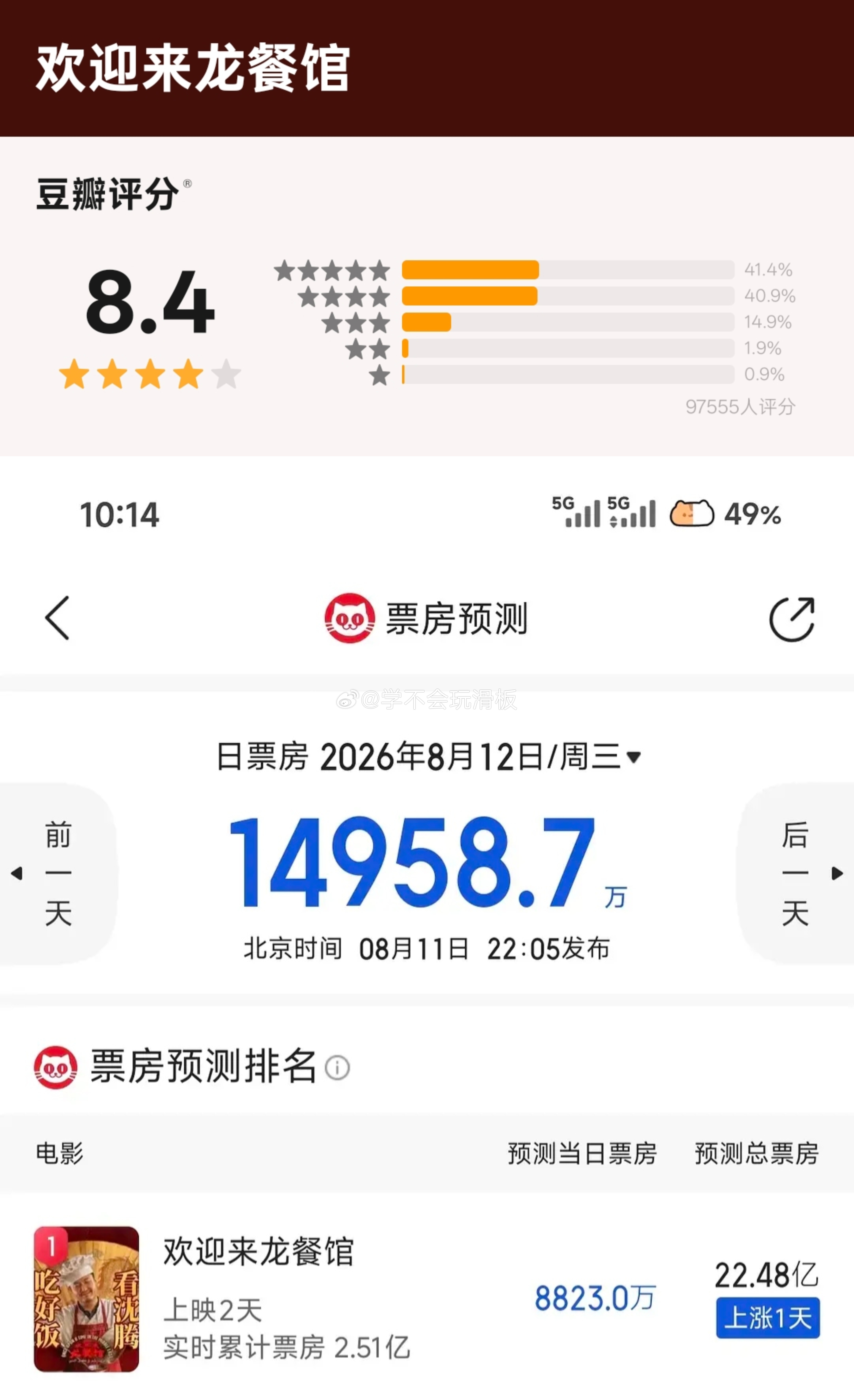 电影《欢迎来龙餐馆》豆瓣开分8.4，打分人数9.7w➕，目前猫眼预测票房上涨，预
