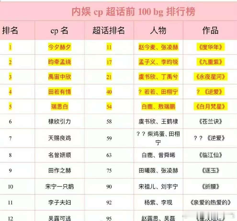 内娱cp超话前100bg排行榜： 今夕赫夕 昀牵孟绕 禹宙中欣 田若有情 瑞思白