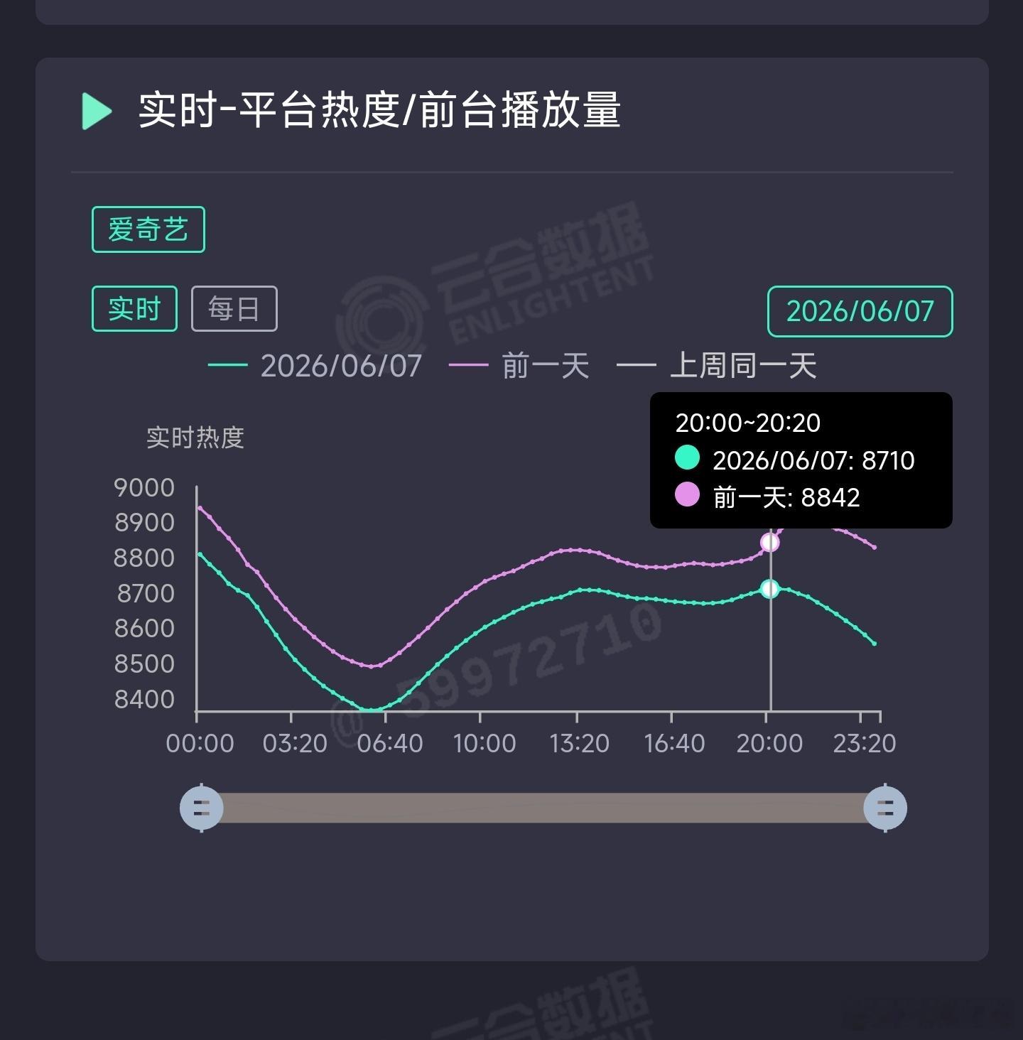 家业昨日云合推测2850万上下。 