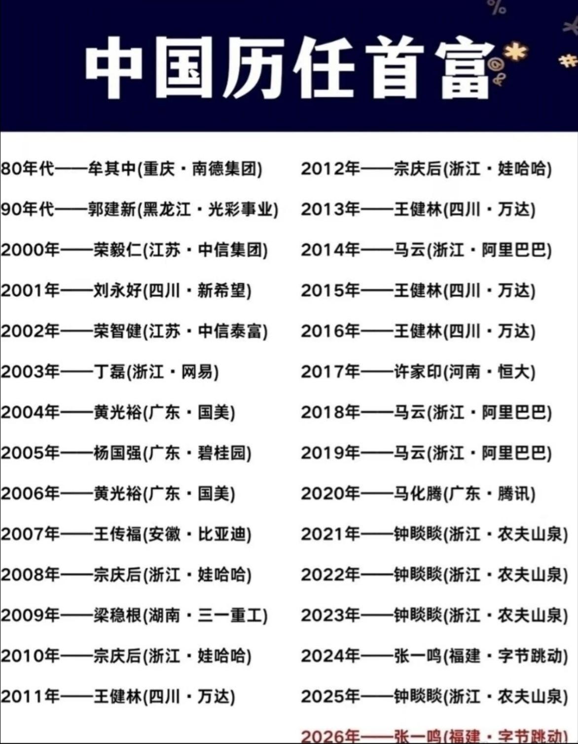 中国历年首富名单！国内财富排行 
 
每次首富的更迭，都代表着时代的发展和新风口