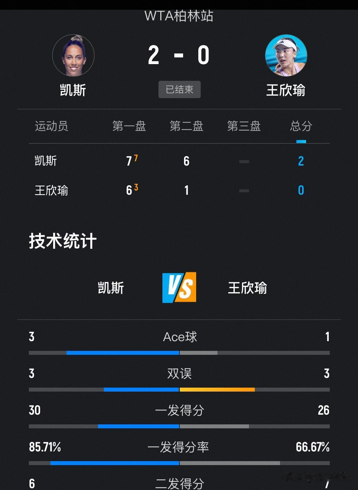 🔥🔥WTA500柏林站次日女单首轮比赛战报🆕⬇️⬇️
🇺🇸凯斯7-6(