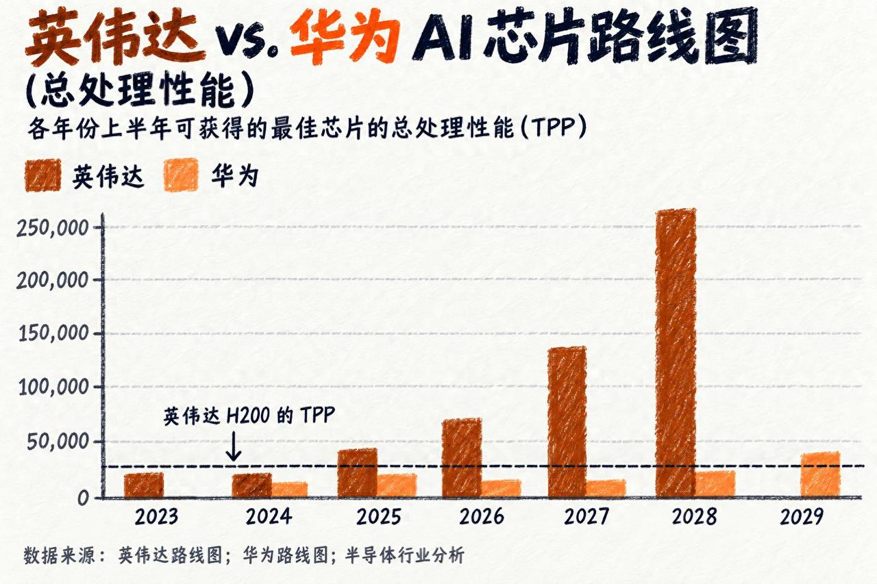 美国智库预测：如果华为死守国产存储路线，只会被英伟达越甩越远！

美国Epoch