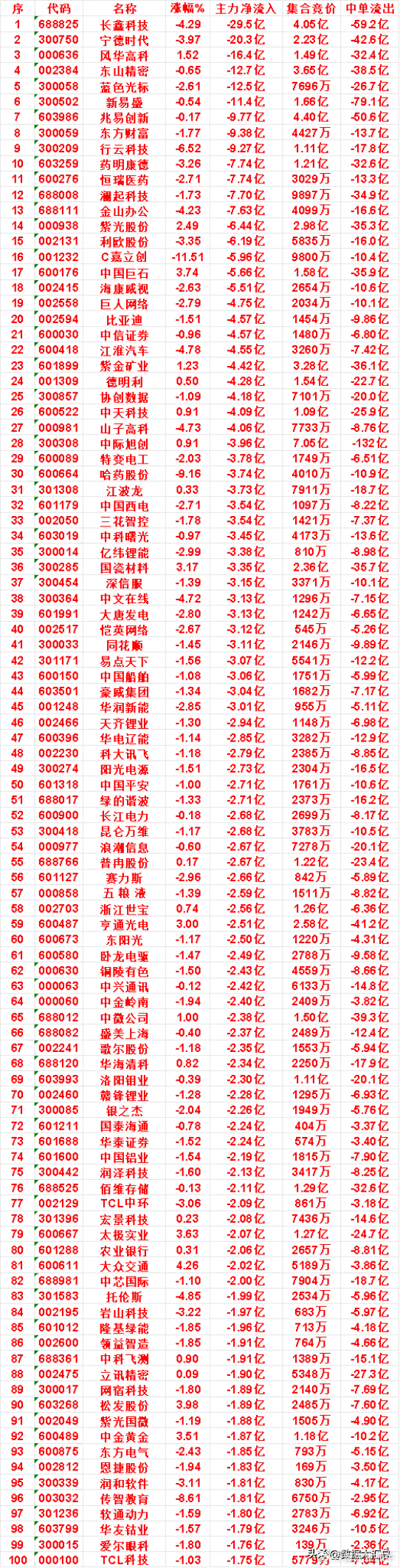 8月6日收盘，主力，已经卖出的名单：协创数据：净流出 4.18亿，中单流出 20