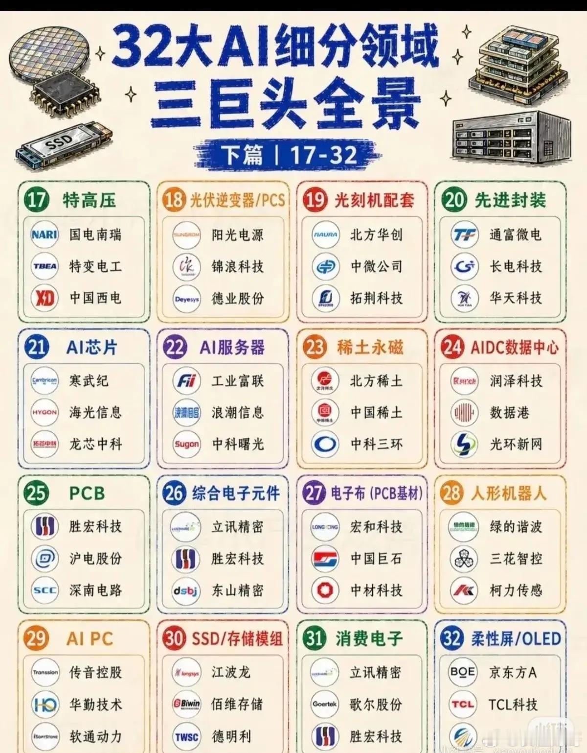 🔥 全网最全！32大AI细分领域“三巨头”全景盘点来了！从底层算力到前沿应用，