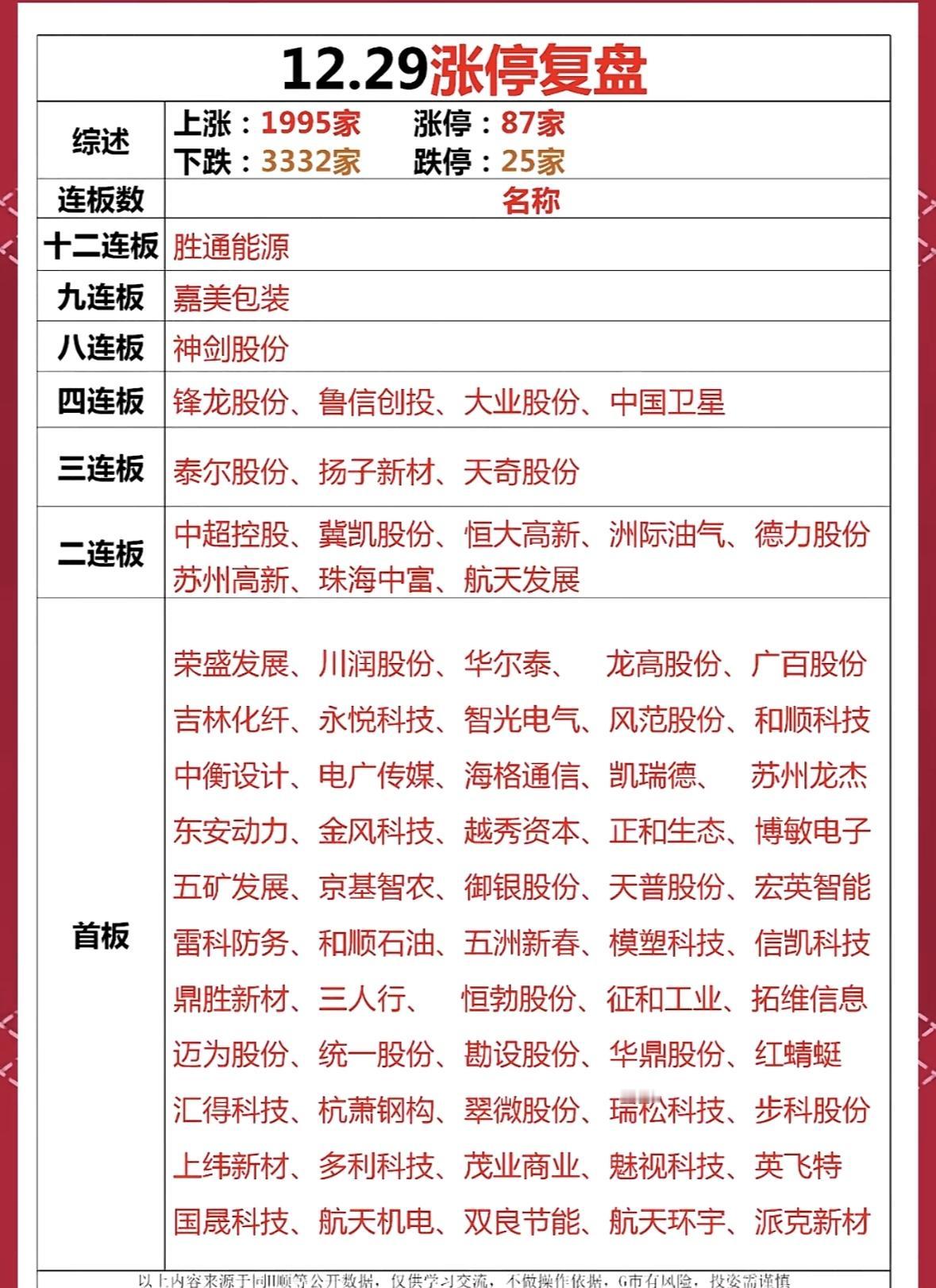 12.29涨停复盘：哪些股票强势涨停？

股市震荡分化，连板股活跃，

能源包装