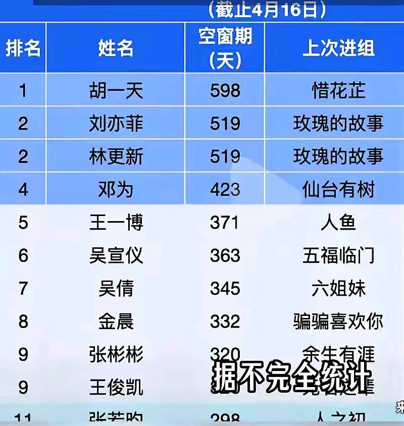 看到这份统计表，我终于相信了。原来网上说的那些事是真的，有些演员因为接不到戏转行