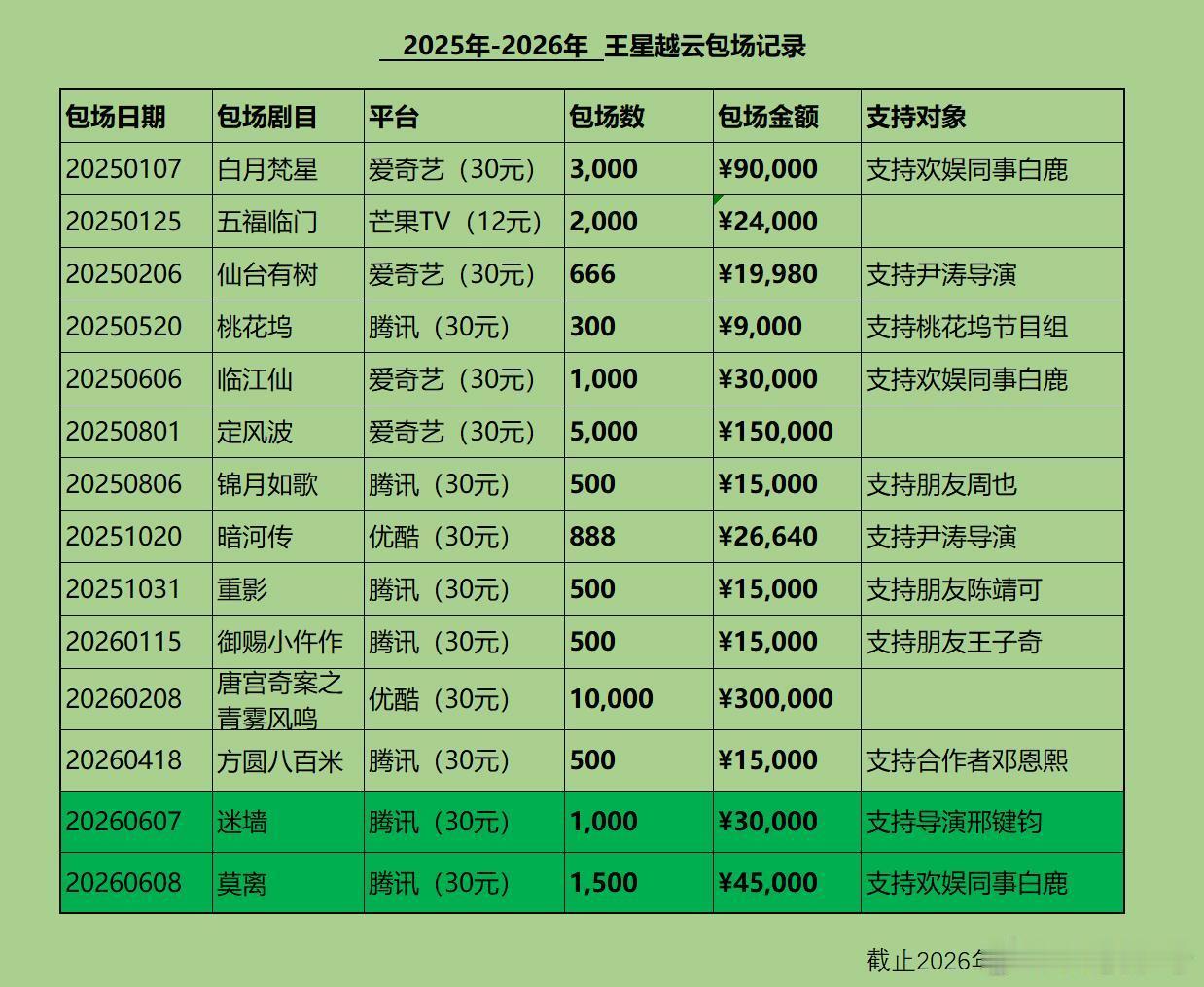 王星越 莫离 包场不出所料又有王星越，完全内🐟宣传委员，就是这么大方总金额78