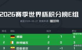 德国队提前锁定E组头名，其在逆境中对赛果的精准把控，远超比分本身，实则体现了现代