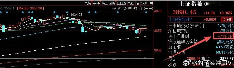 量价齐升释放积极信号 短期市场仍具上行动能截至收盘，A股各大指数实现全线飘红，沪