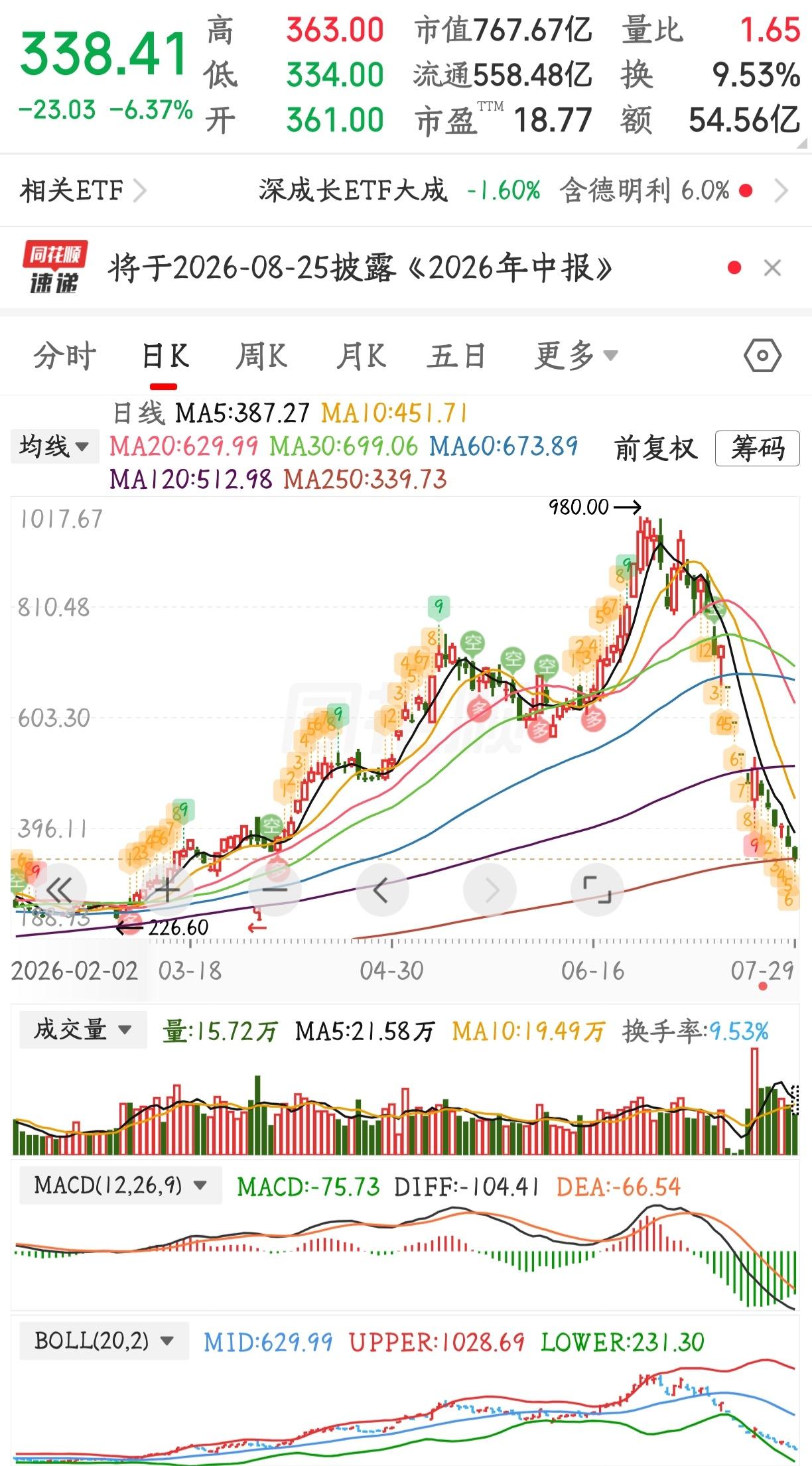 这一波下跌之猛烈，就算是江恩、利弗摩尔、巴菲特，也会颤抖吧。
[捂脸][捂脸][