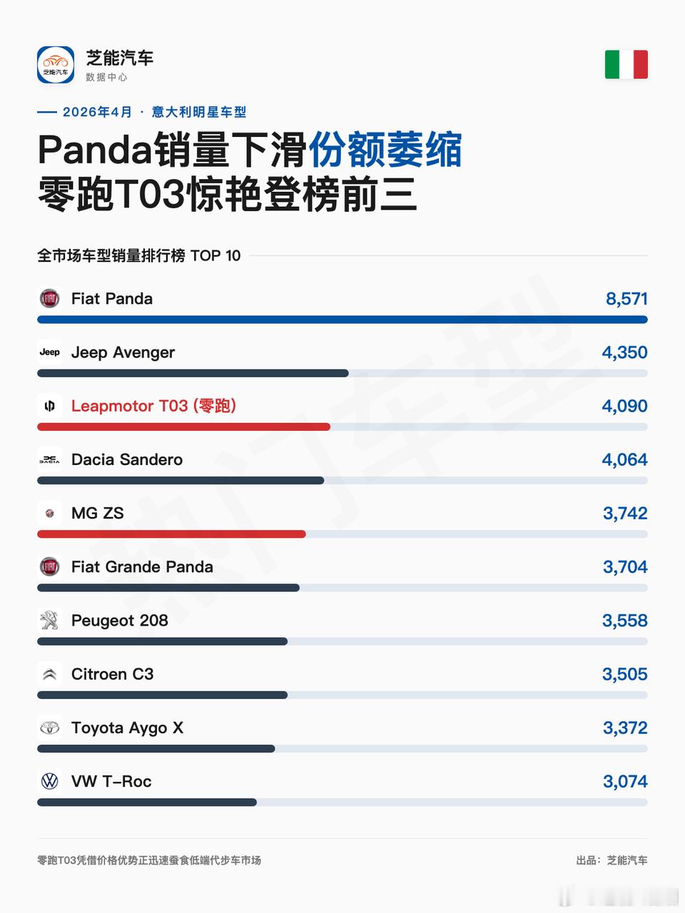 欧洲车市 | 意大利2026年4月：中国车企拿下2万台2026年4月，意大利新车