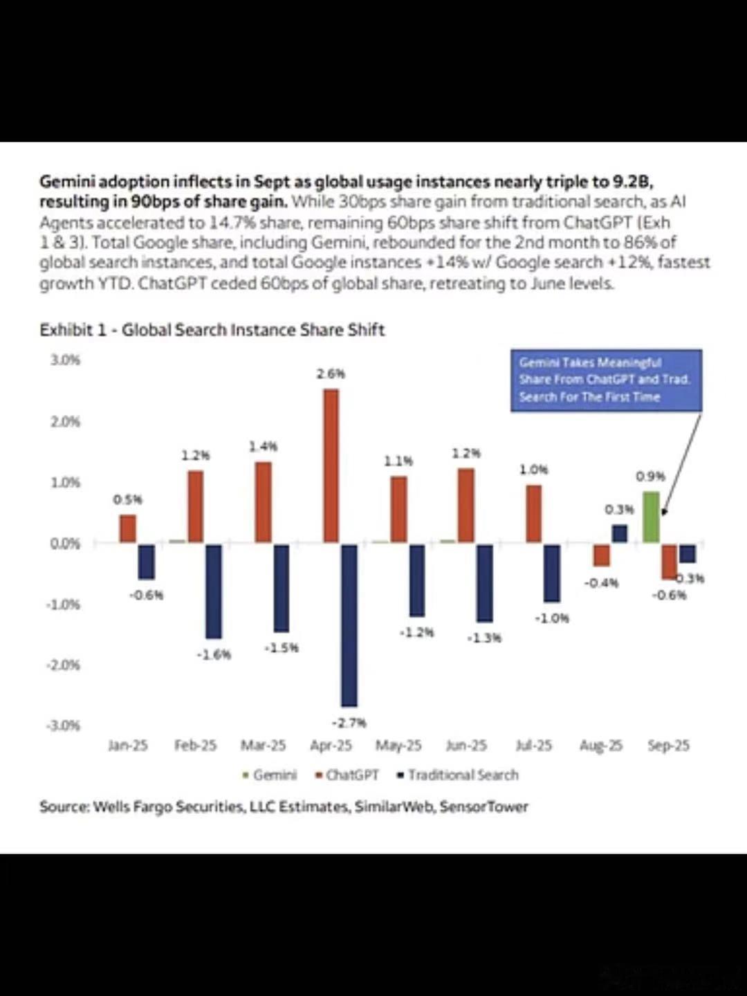 Gemini和ChatGPT和传统搜索2025年9月，Gemini（谷歌人工智能