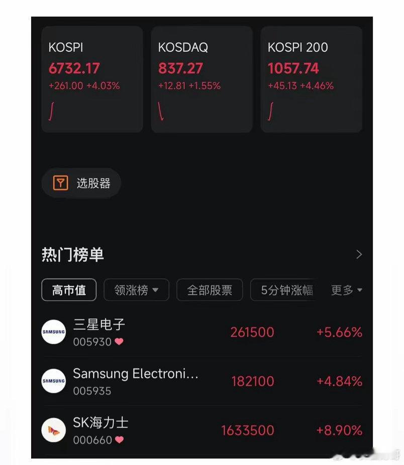 外围大涨！今天A股有希望反弹了！今早开盘，亚洲股市集体上涨！韩国股市上涨近4%，