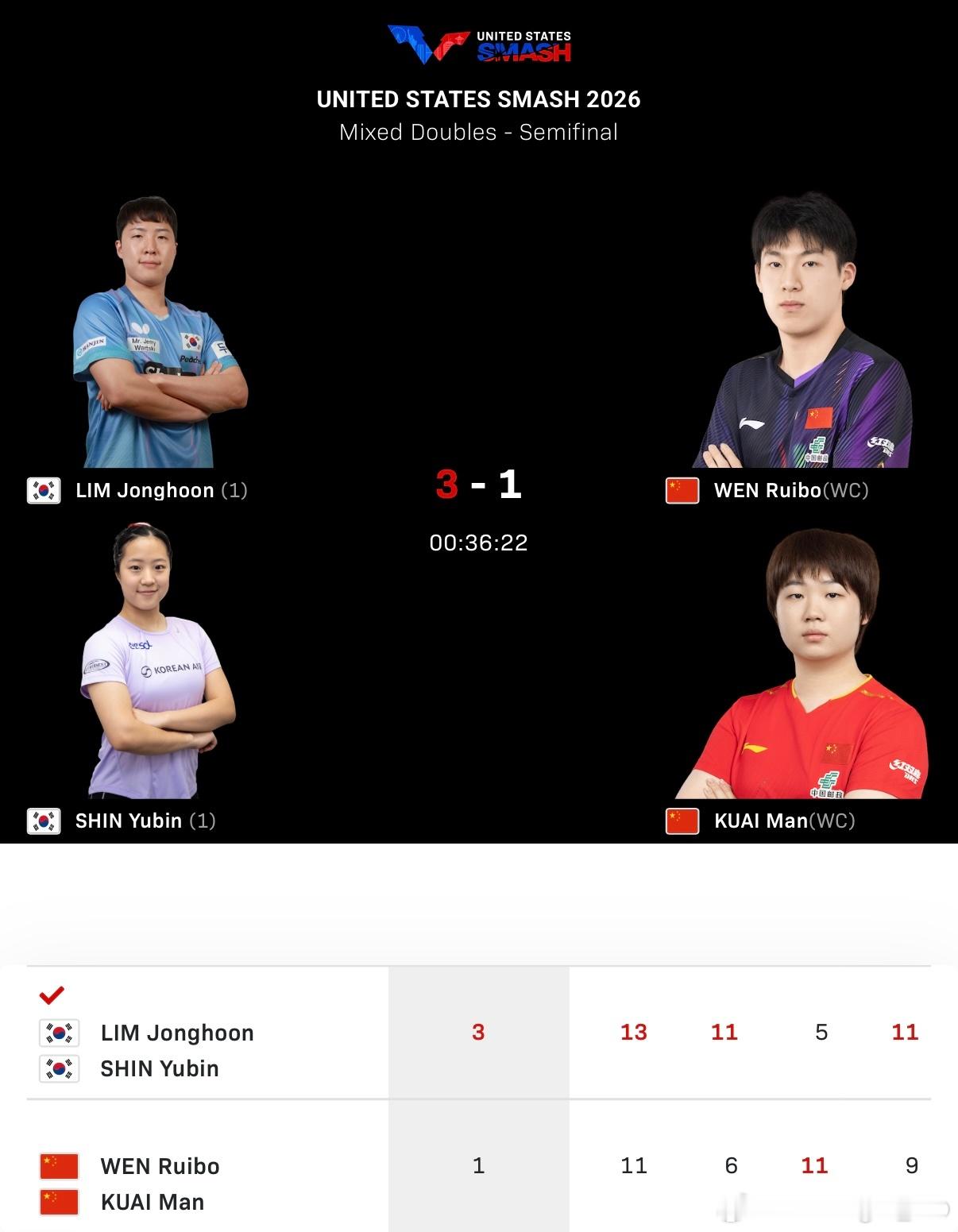 WTT美国大满贯2026 混双半决赛：🇨🇳蒯曼/温瑞博1比3 申裕斌/林钟勋