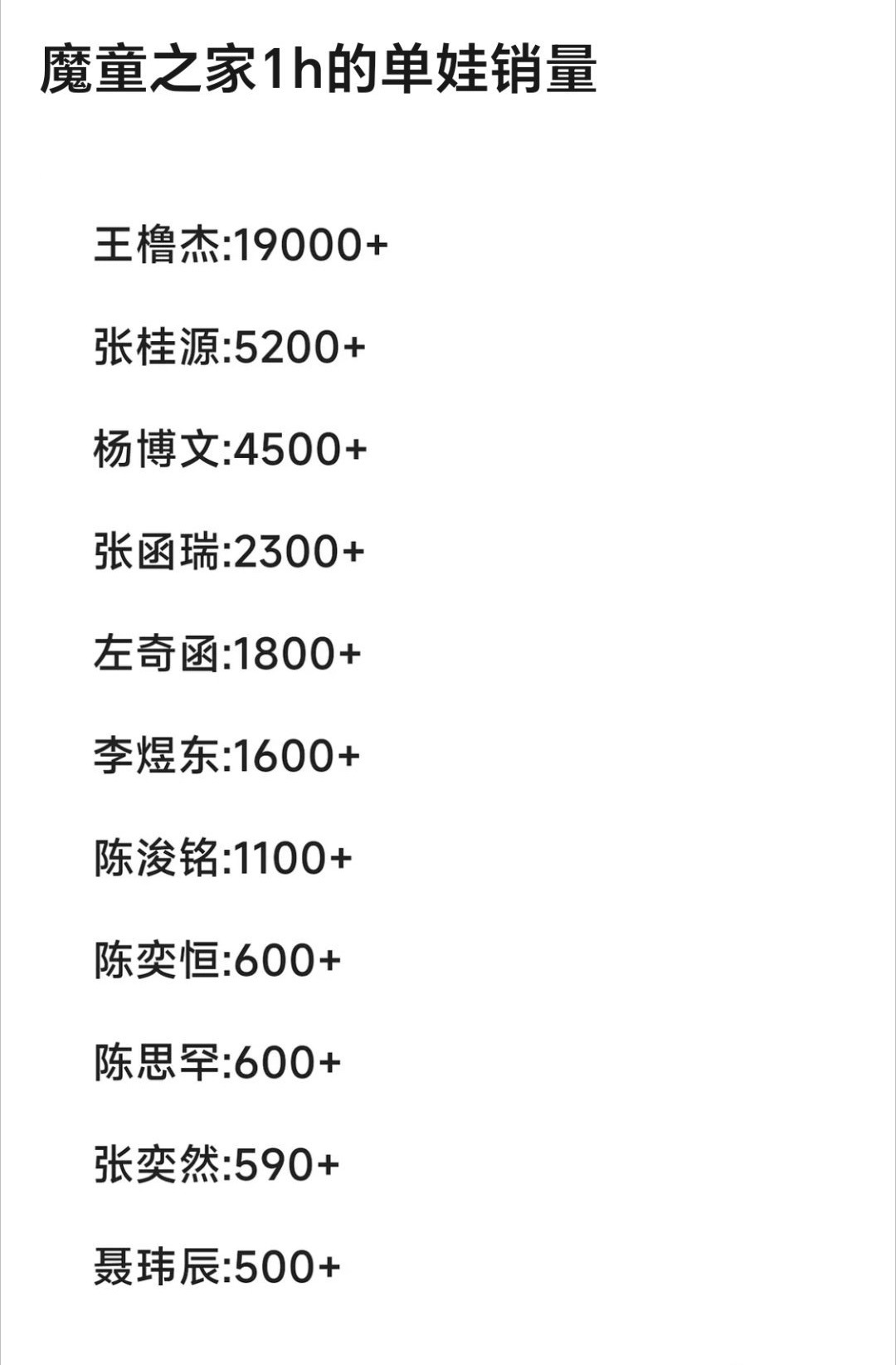 投稿王橹杰遥遥领先，橹穆CP强到可怕！ 