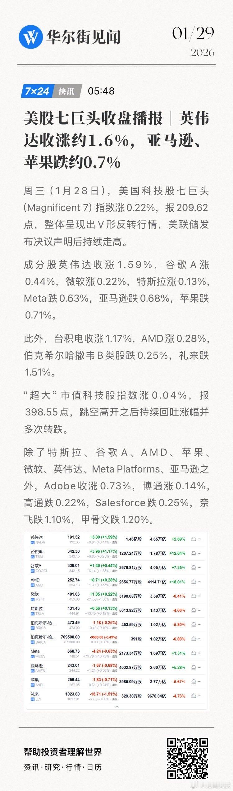 美股七巨头收盘播报｜周三（1月28日），英伟达收涨约1.6%，亚马逊、苹果跌约0