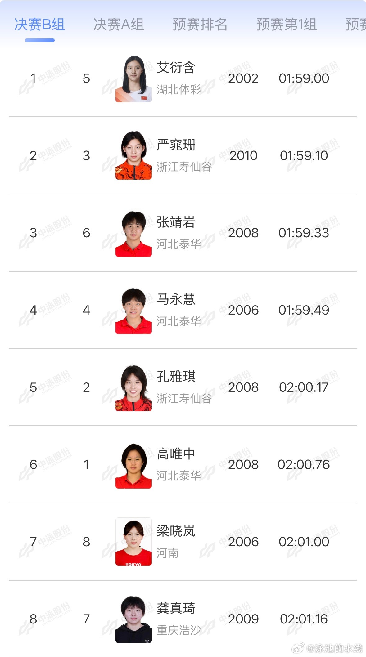 2026年中国游泳公开赛 女子200米自由泳决赛B组成绩艾衍含 1:59.00 