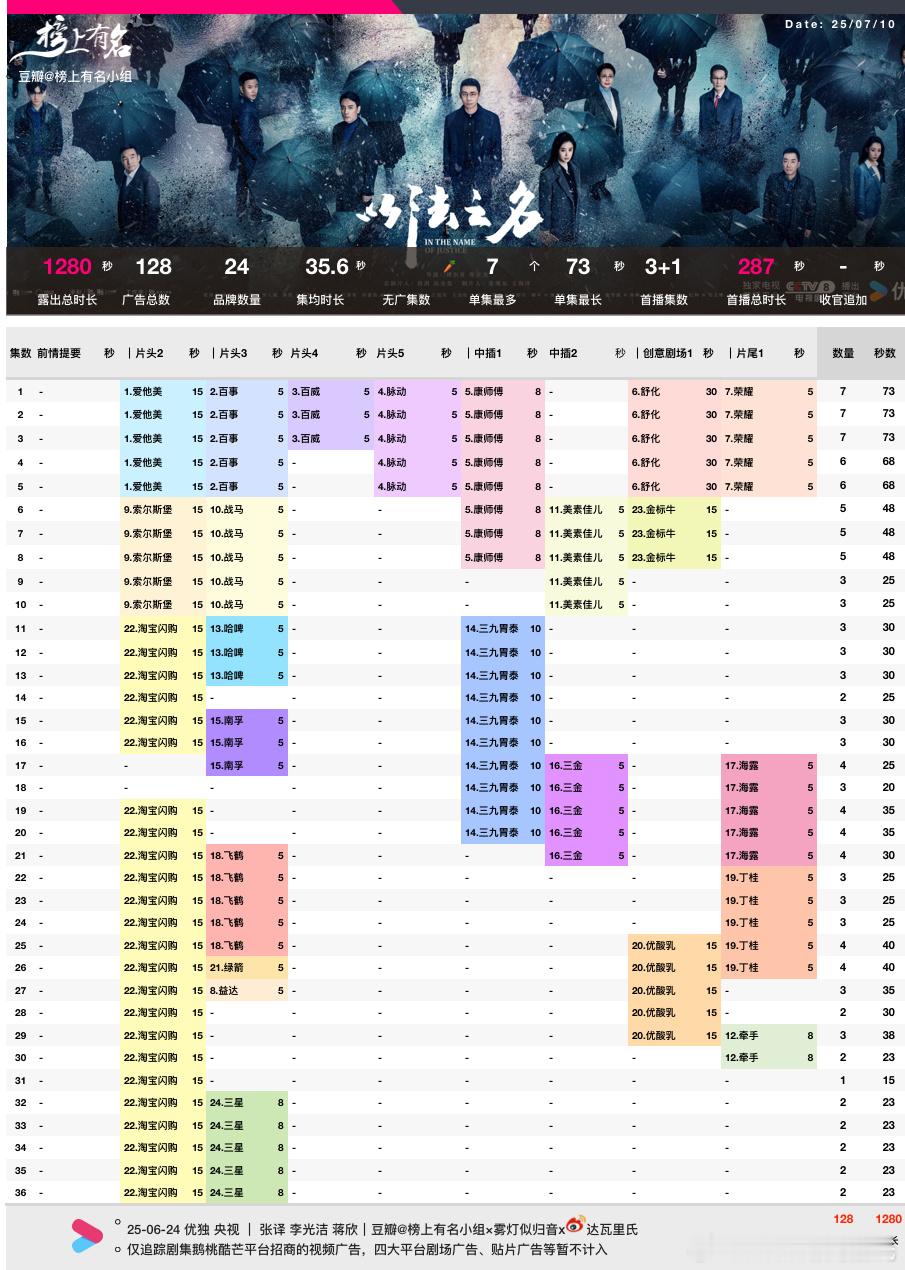 张译、李光洁、蒋欣以法之名32-36集加广了，品牌三星豆瓣评分从7.8→7.3了