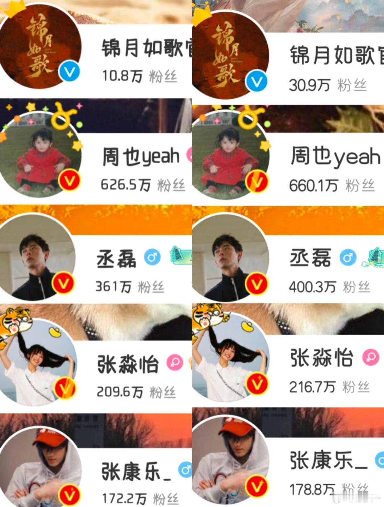 锦月如歌主演涨粉量，看起来没什么加成！ ​​​