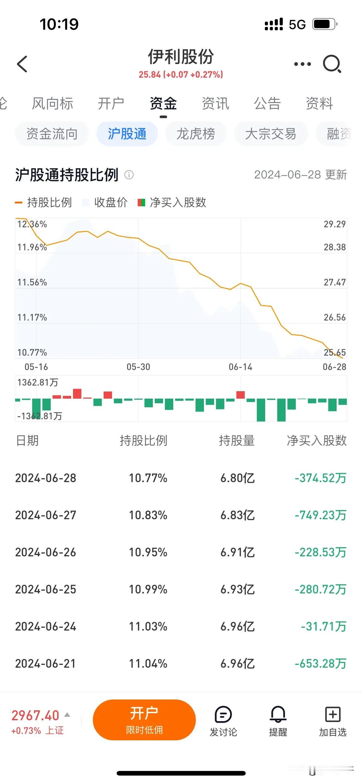 消费被外资抛弃，伊利股份被卖出20亿！
6月份，20多个交易日，只有一天外资是买
