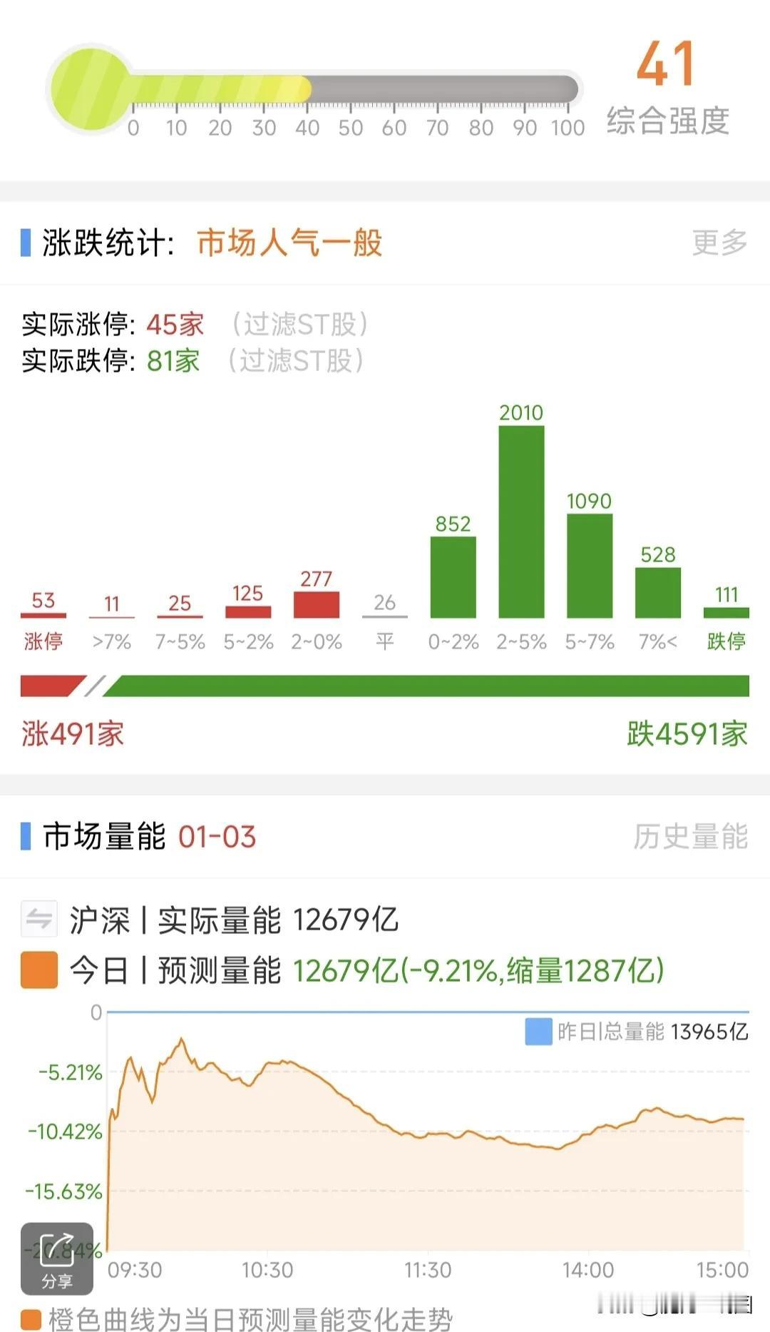 A股：1月6日星期一，四大热点板块及个股前瞻，值得收藏研究！

1、AI眼镜
