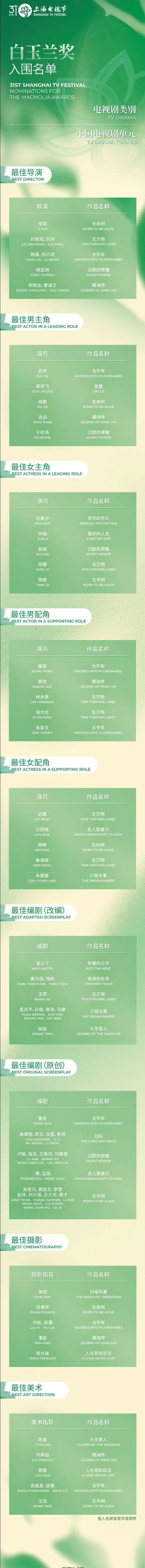 白玉兰入围名单出来了！杨紫凭《生命树》又提名最佳女主角，连续三年提名视后了，这姐
