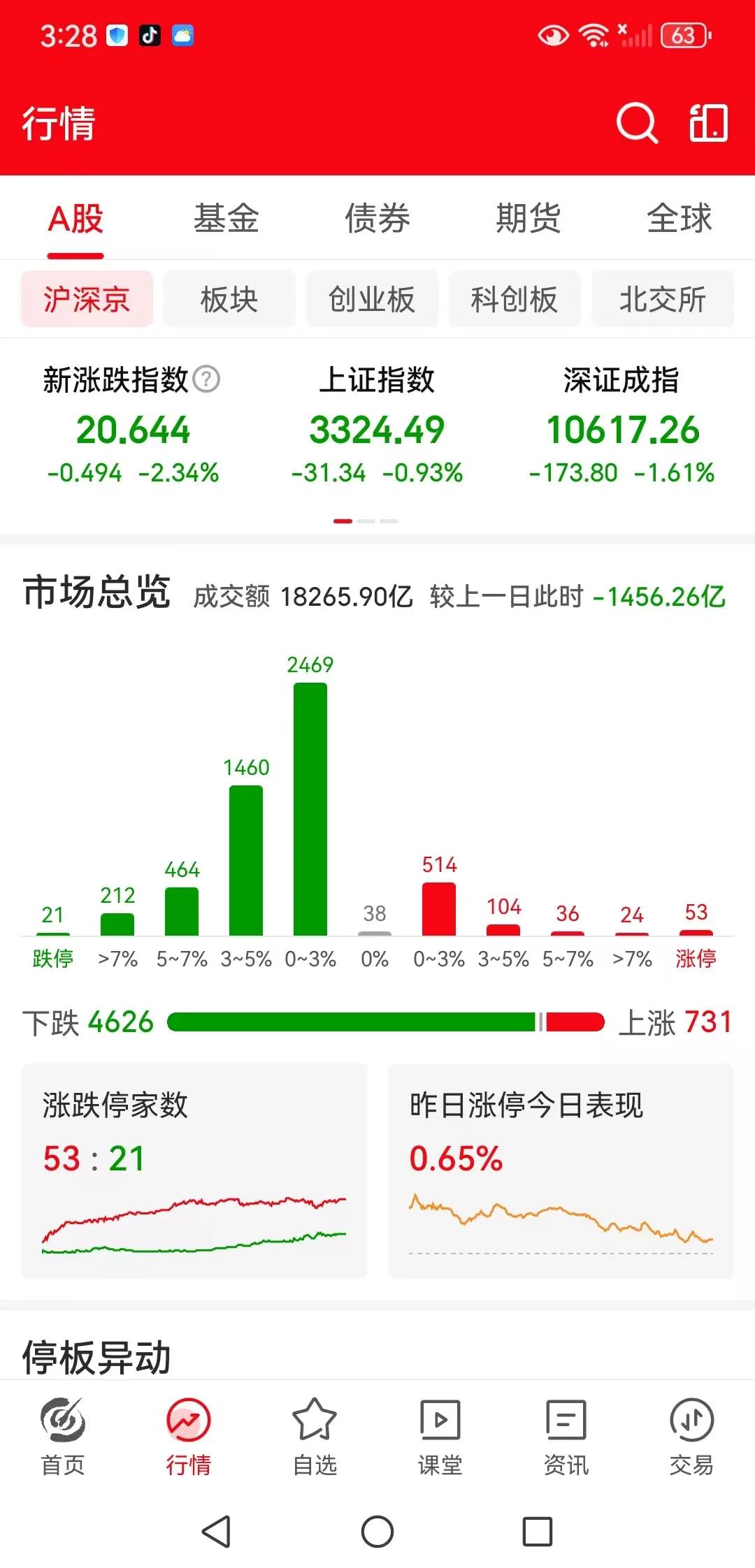 并没有任何利空，三大指数全线跳水，这是见顶信号吗？
周二下午收盘了，三大指数再次