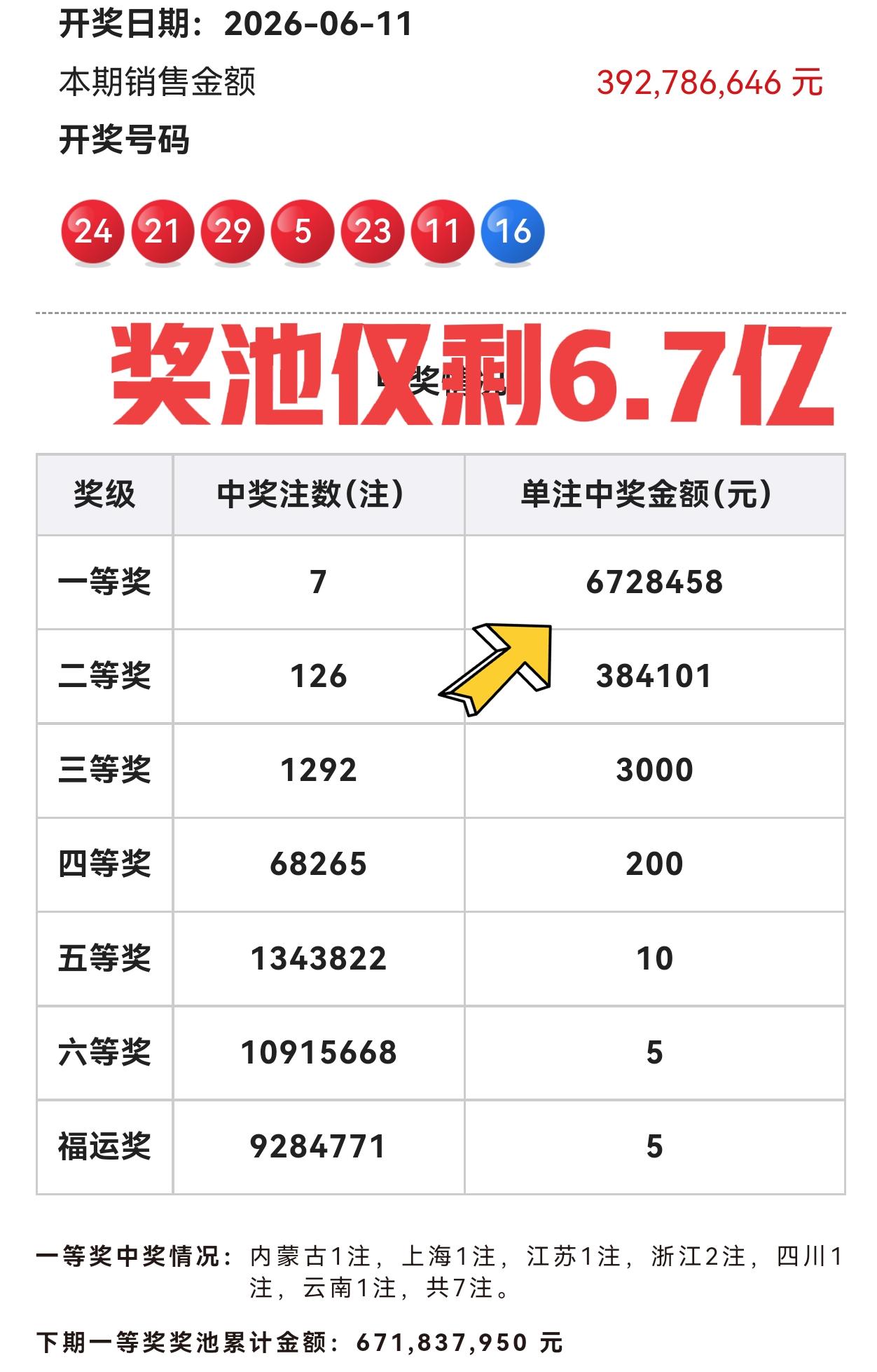 谁能想到，蓝区会开16？谁又能想到，蓝码爆冷后，一等奖居然只有7注？谁都没想到奖
