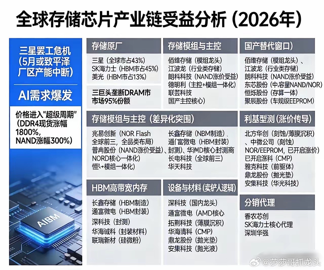 三星电子工会93%通过大罢工，5月芯片市场要变天？3月18日，韩联社重磅确认：三