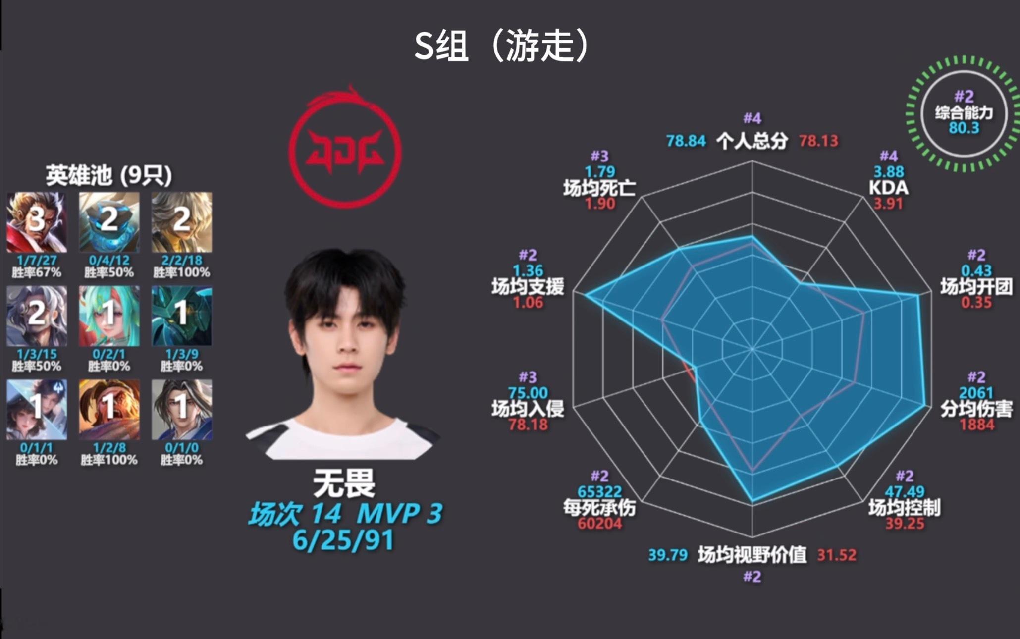 无畏 第二轮前两周无畏选手雷达数据，是队内综合能力唯一上80分的选手，就这个无畏