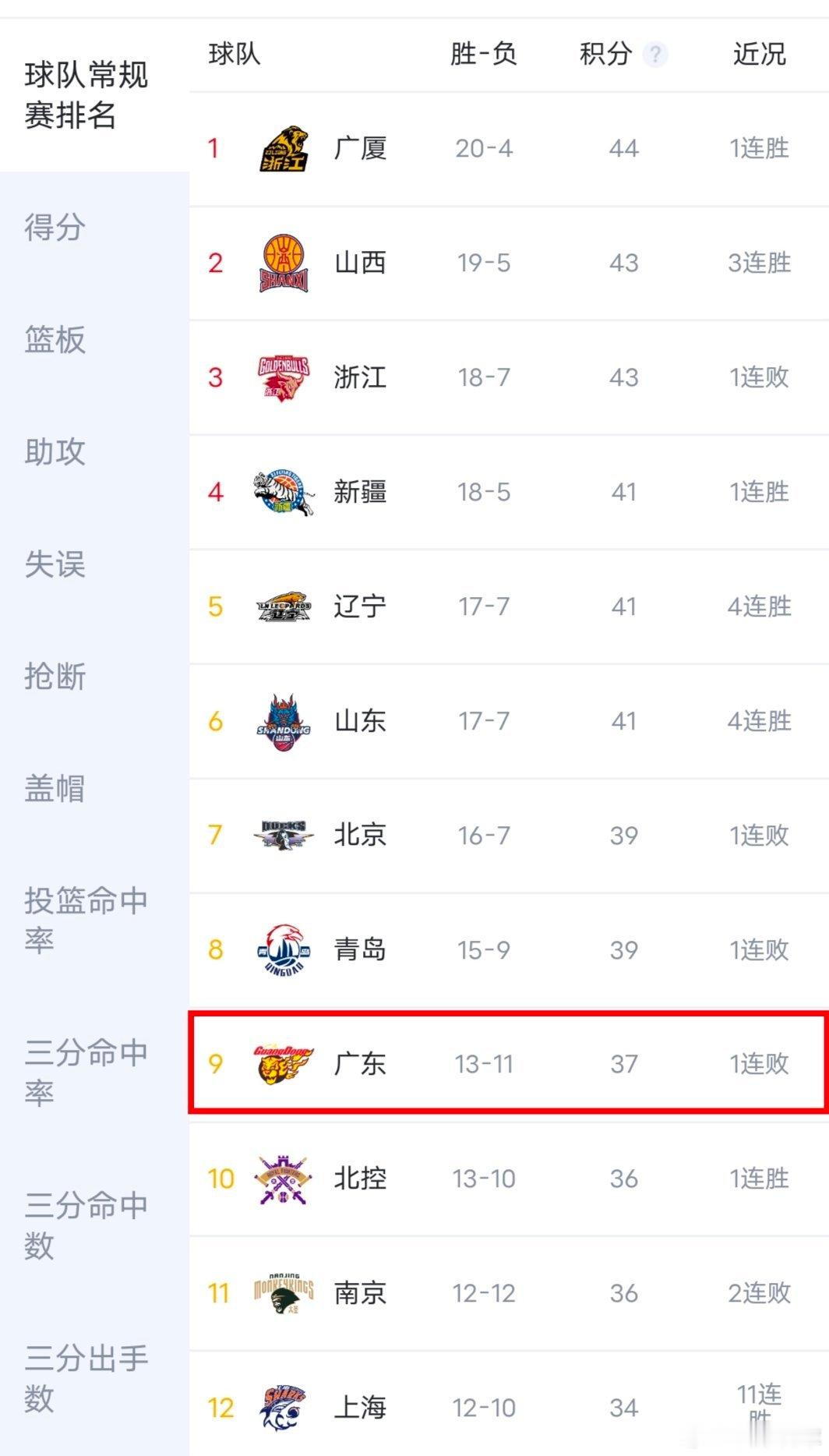 一转眼CBA常规赛已经过半，看了眼广东队的排名，这下真成目标季后赛了[融化]不过