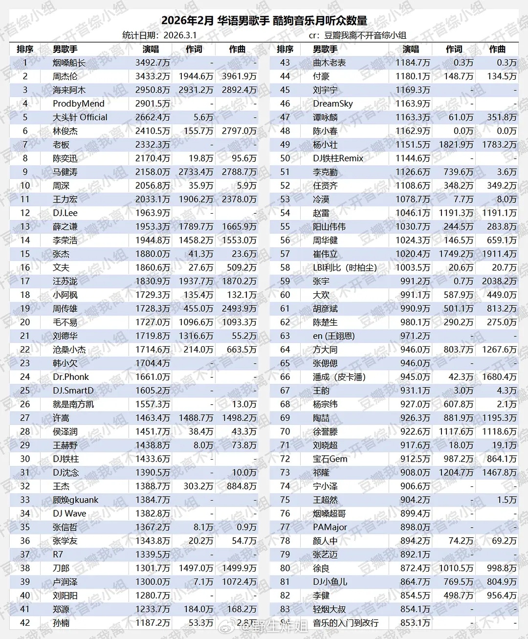 符合体感吗？目前歌坛的歌手月收听量 