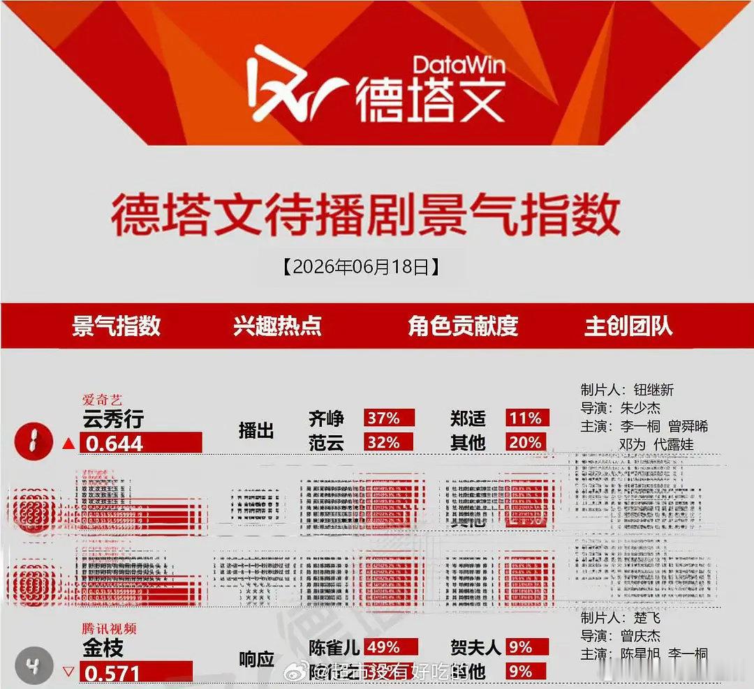 云秀行邓为的占比居然这么小吗？ 