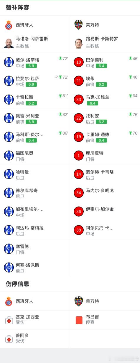 🚨【全场战报】西班牙人 3-0 莱万特！费尔南德斯双响，多兰建功！⚽️🔥路导