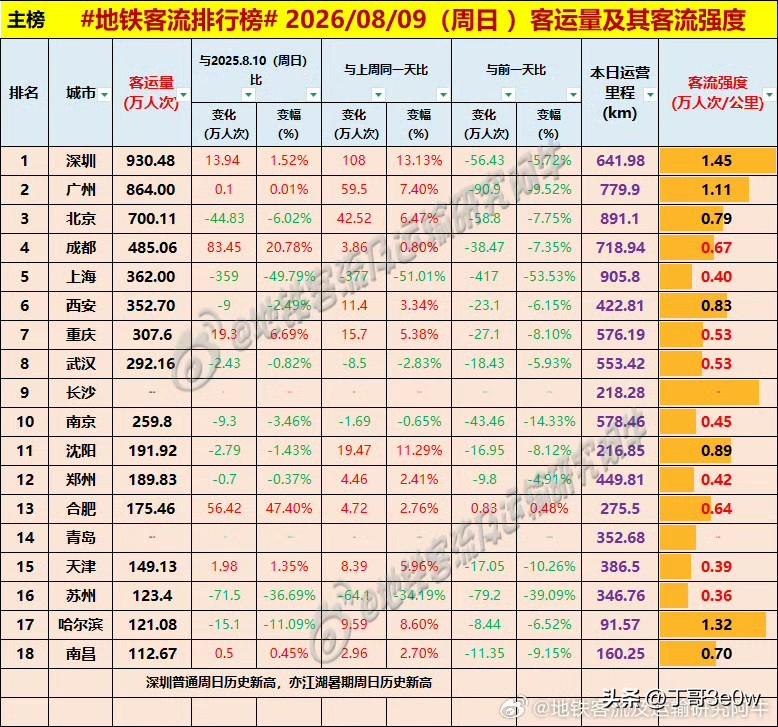 台风警报，上海地铁客流量周日降至362万人次[呲牙][呲牙][呲牙] 爆料 身边
