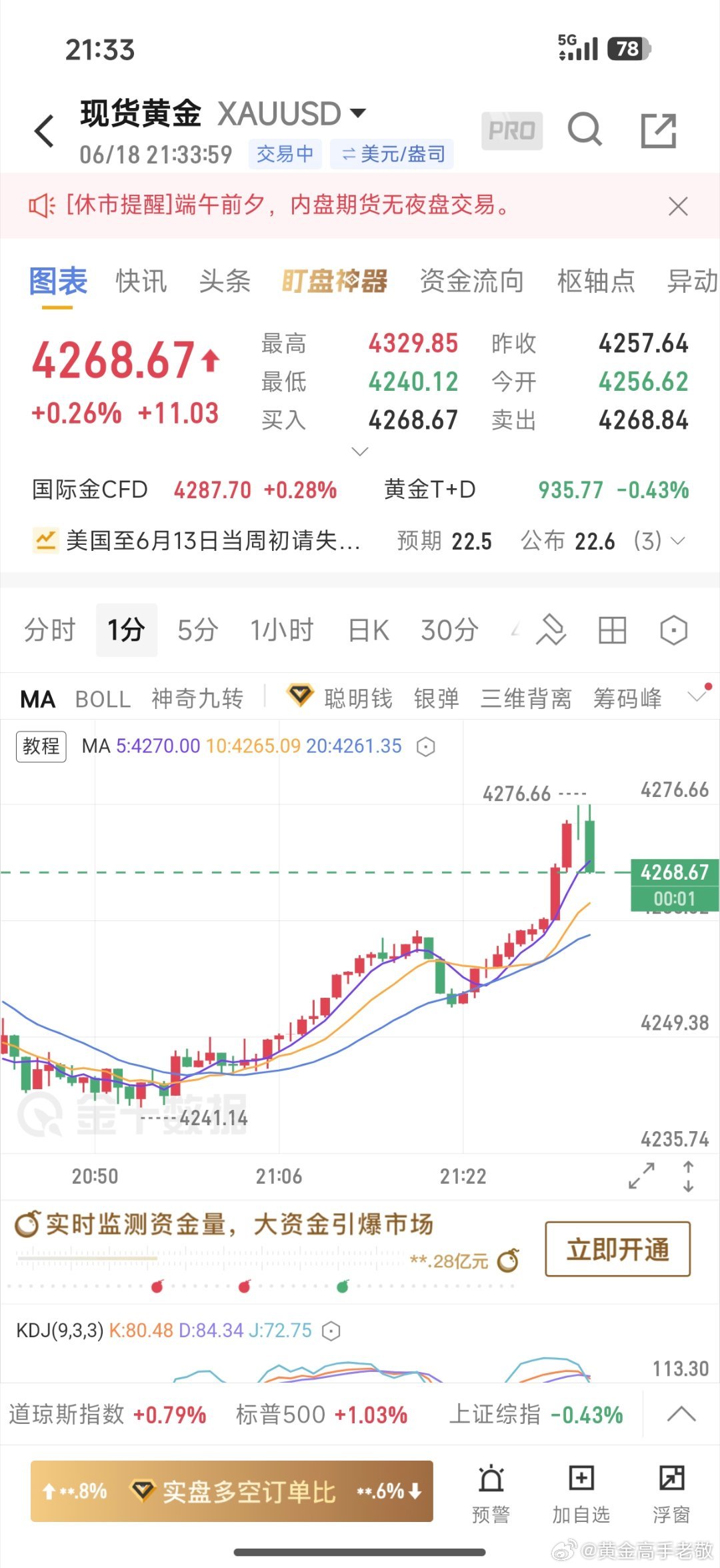 晚盘盘内指导黄金4241/43多至4273再次拿下一单，全是大利润连胜走起，点赞