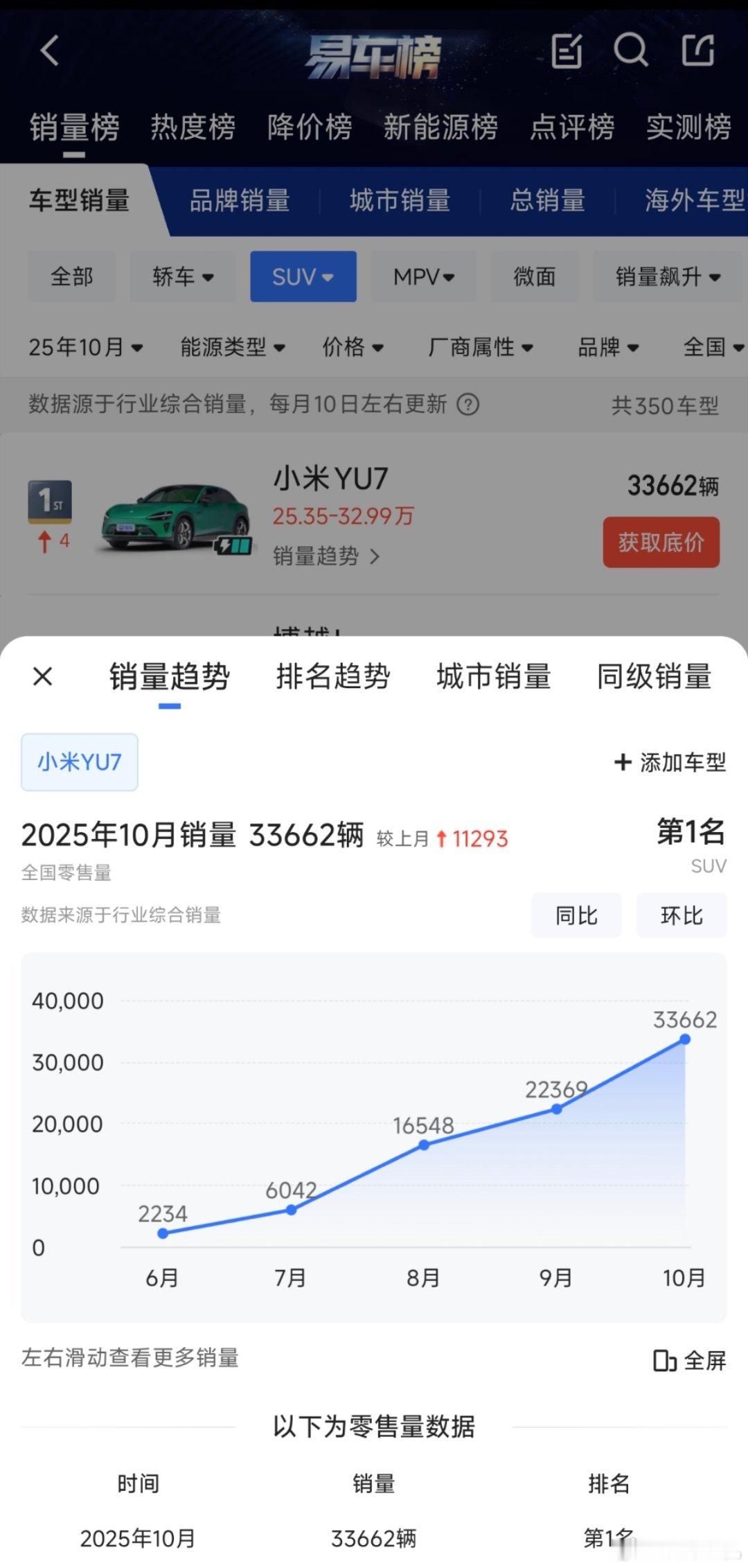 小米每个月的销量说是销量，其实应该是产量。因为无论是SU7还是YU7，在开售时候