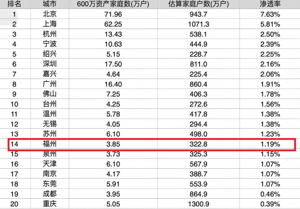 600万资产家庭人数，福州3.85万户！