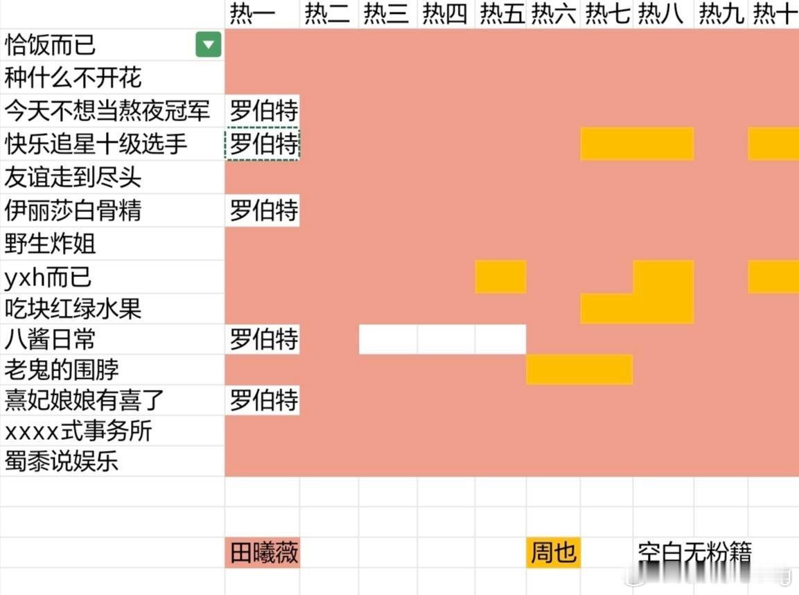 田曦薇粉丝 周也粉丝kp结果前排几乎都是田曦薇粉丝… 