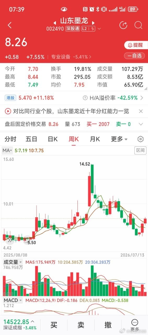山东墨龙：油气受美伊愈发冲突升级影响，在大盘普调下逆势日线周线收阳！均线也形成多