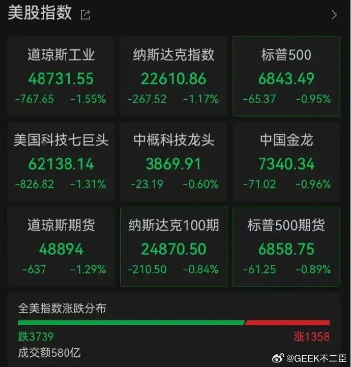 美股加速下跌2月27日晚，美国开盘后加速下跌。科技七巨头全部下跌。其中，英伟达继