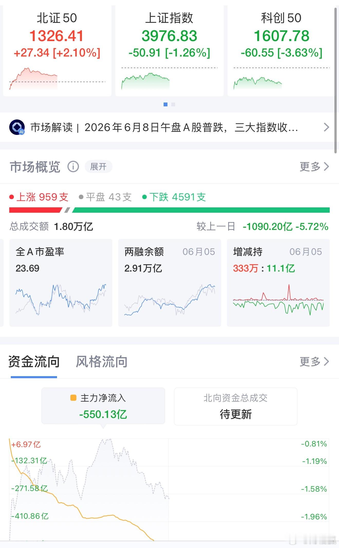 半日跌超4500股！深成指、创指跌超2% 油气银行逆势护盘6月8日A股早盘集体走