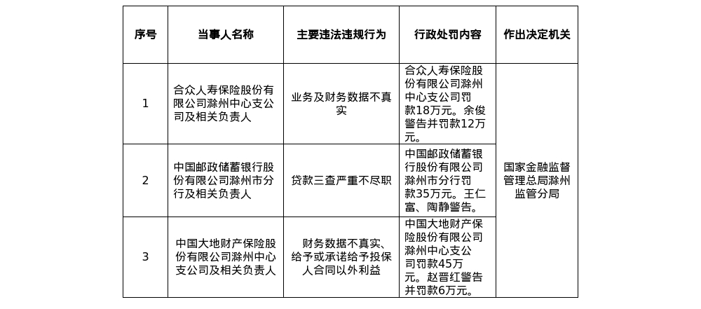 滁州三家银行保险机构被罚超百万元，涉数据造假、贷款管理失职等